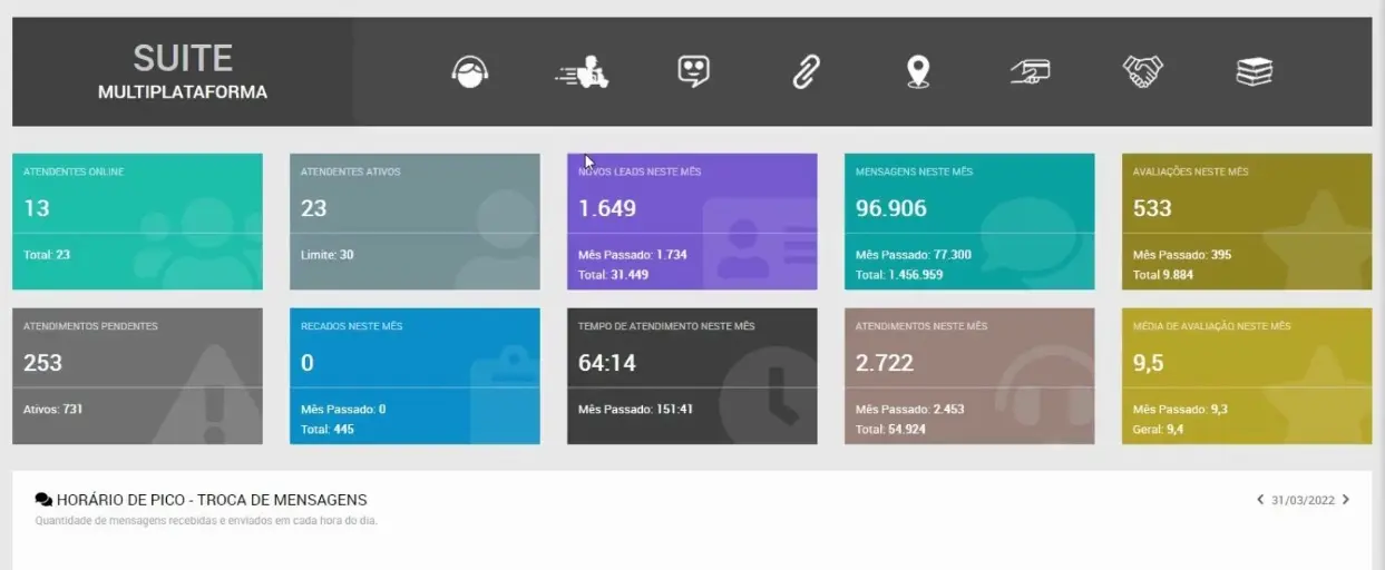 Dashboard com métricas e funil de vendas